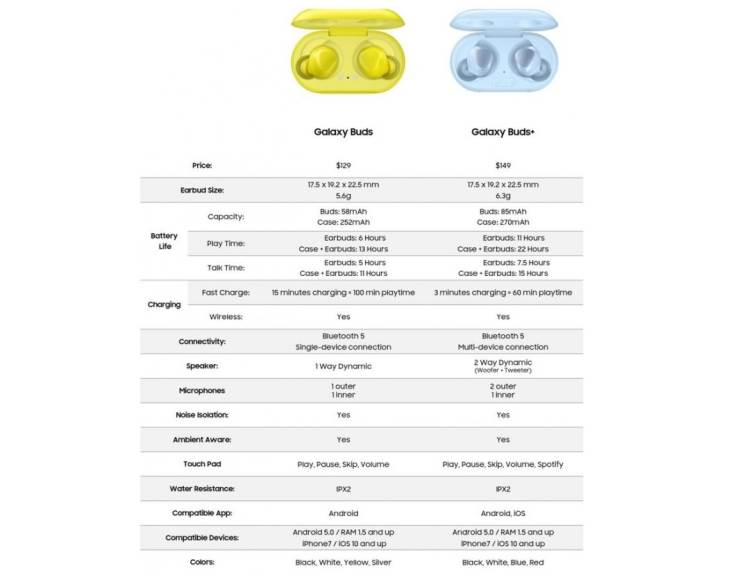 הדלפה רחבה חושפת את כל הפרטים על ה-Galaxy Buds Plus